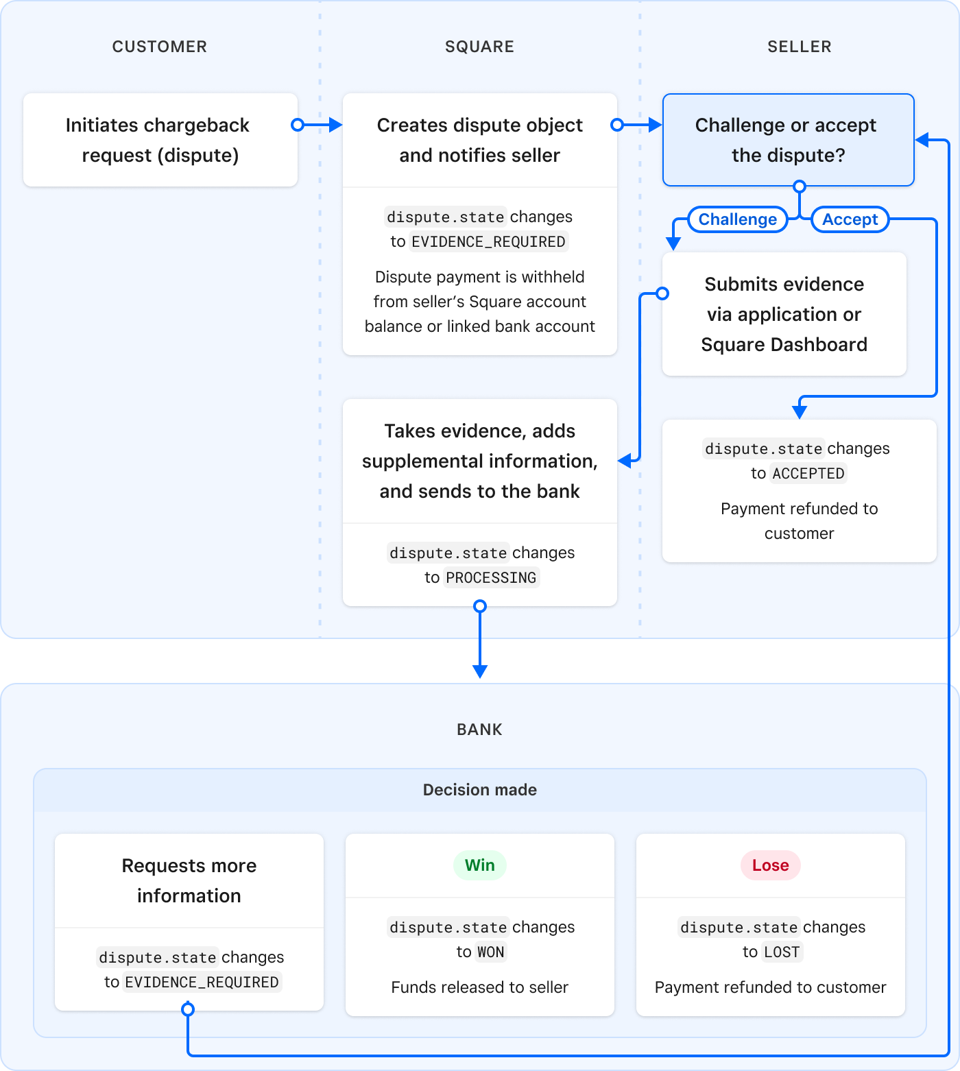 A diagram showing the dispute process from initiation through resolution.