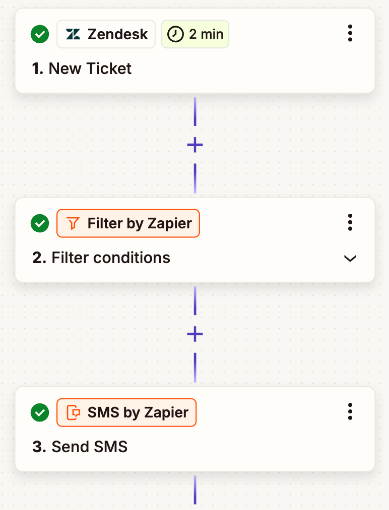 Screenshot of the Zap editor featuring a three-step workflow: New Ticket (Zendesk), Filter conditions (Filter by Zapier), and Send SMS (SMS by Zapier).).