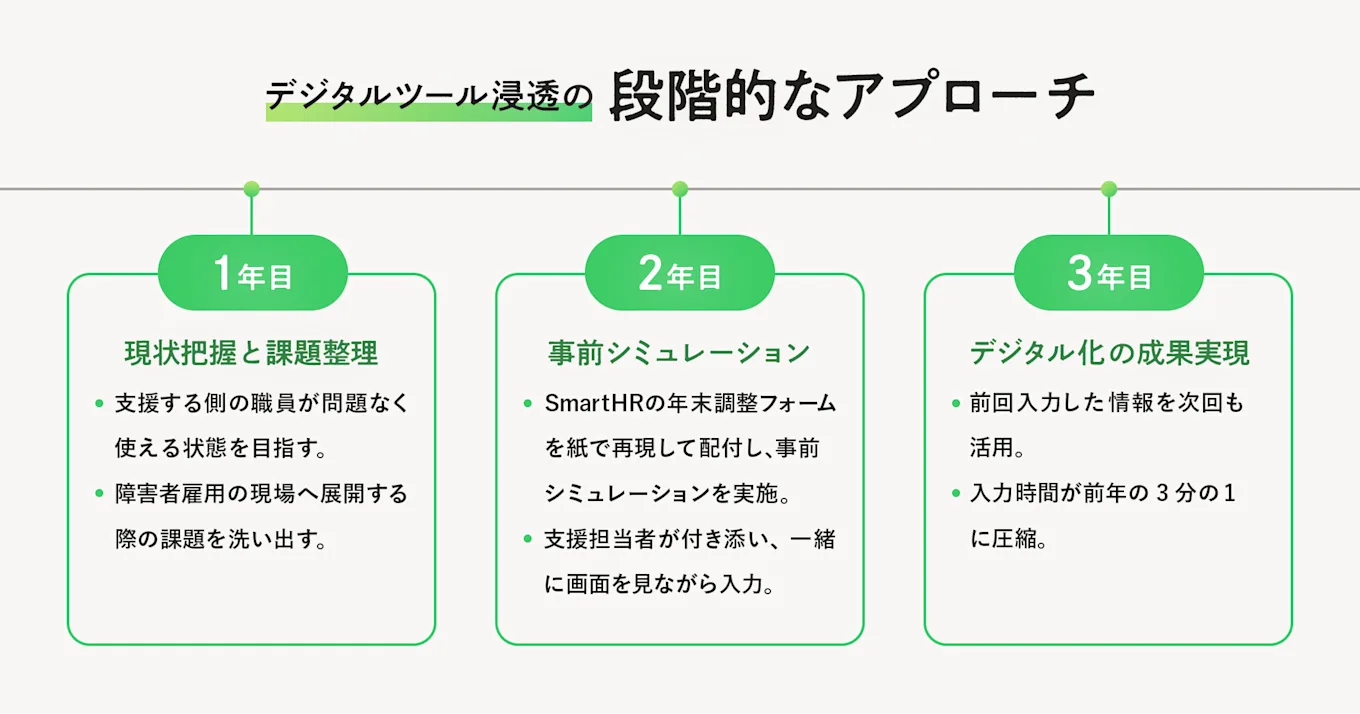 デジタルツールの段階的なアプローチを表す画像