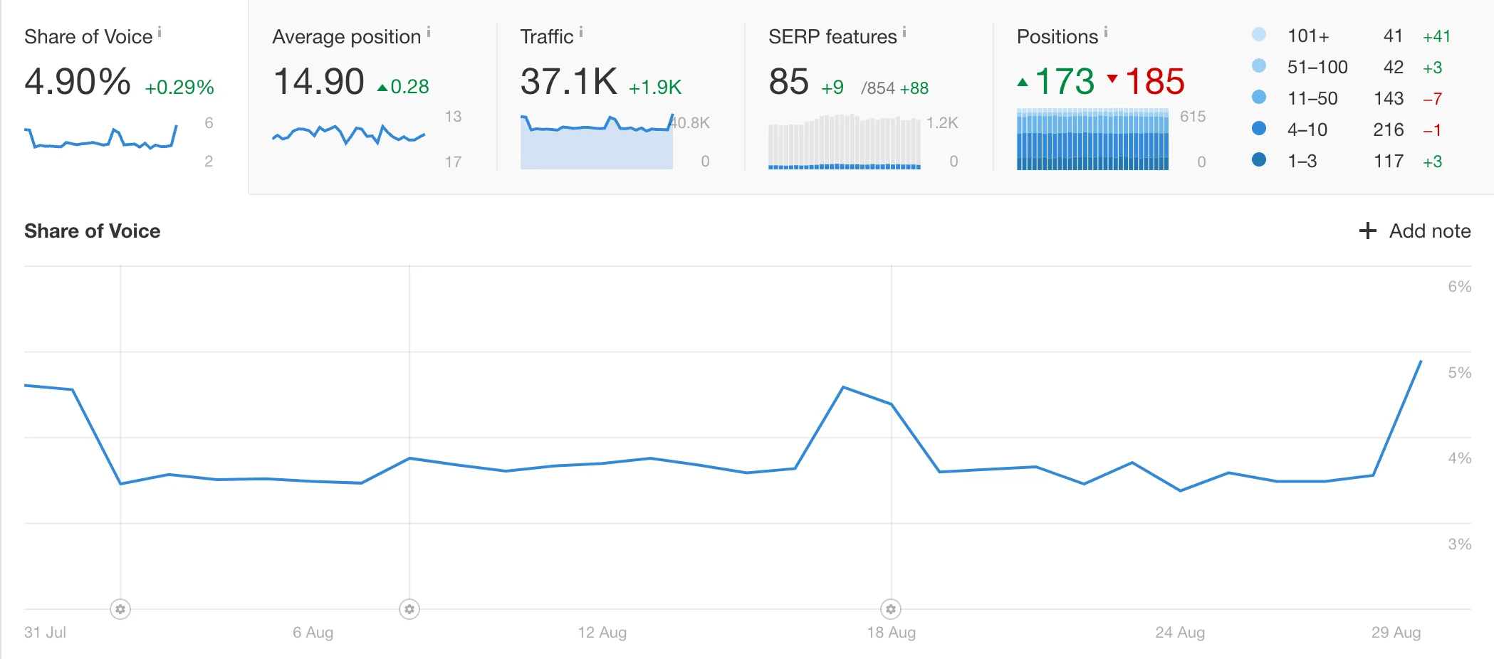 Share-of-voice Article Graph Ecommerce SEO