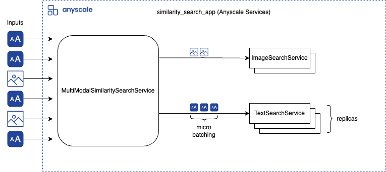 Autoscaling and batching