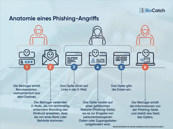 Grafik, die zeigt, wie ein Phishing-Angriff abläuft